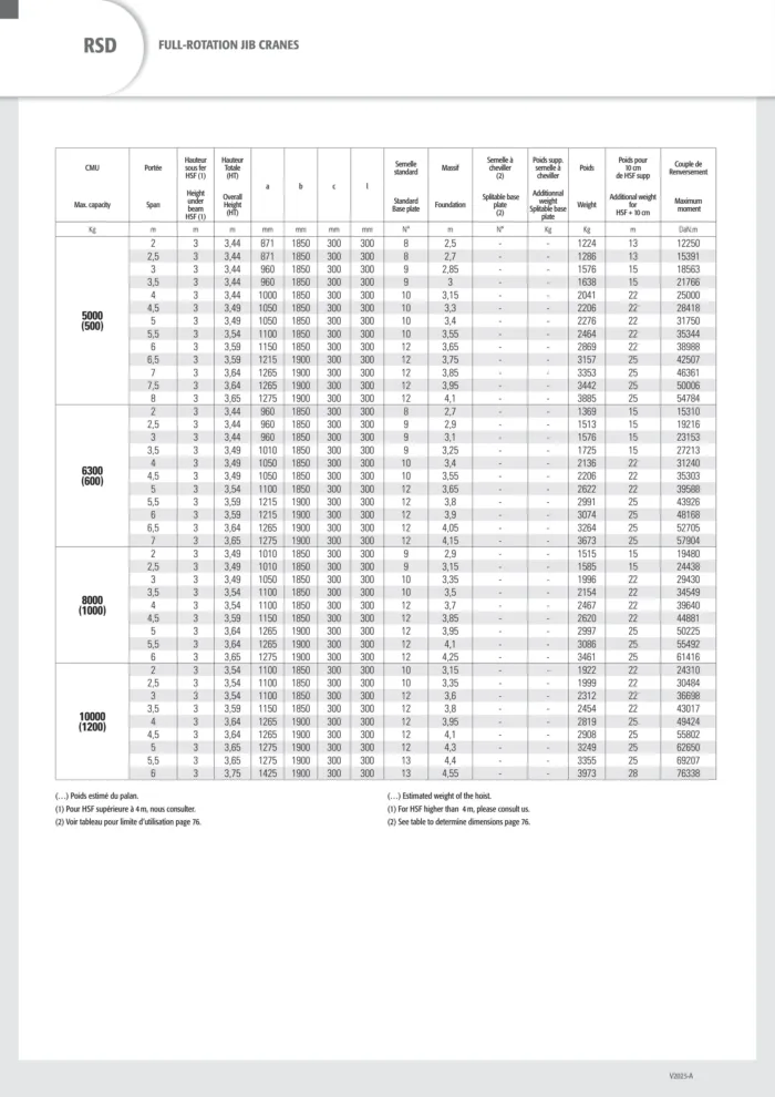 DELACCO RSD full-rotation jib cranes specifications 5