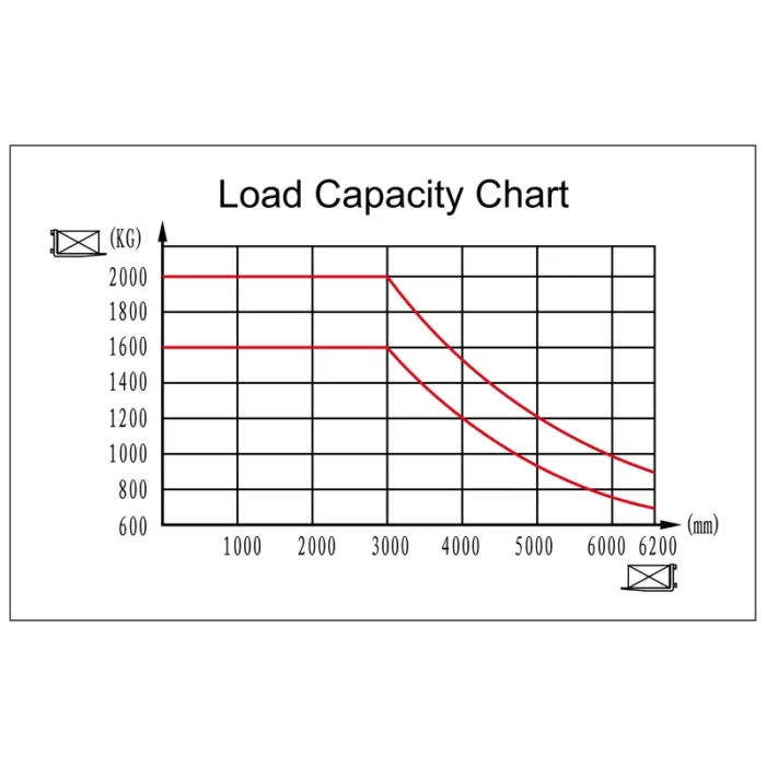DELACCO ECV16CD/ECV20CD directional forklift load capacity chart