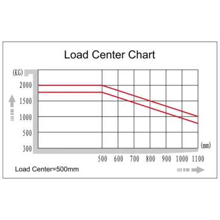 DELACCO ECV16CD/ECV20CD directional forklift load center chart