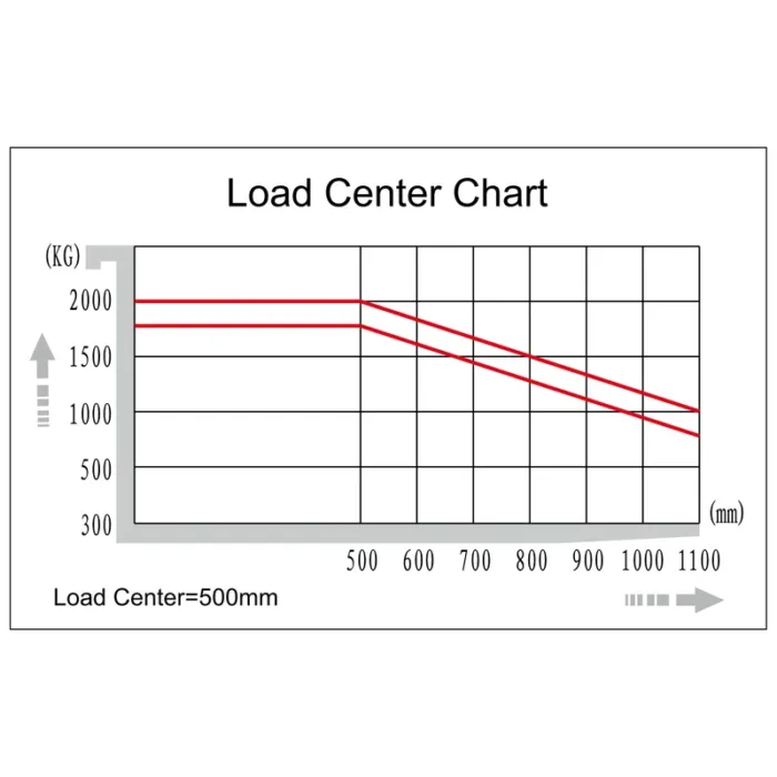DELACCO ECV16CD/ECV20CD directional forklift load center chart