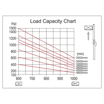 DELACCO EVV10-P/EVV12-P/EVV15-P load capacity chart