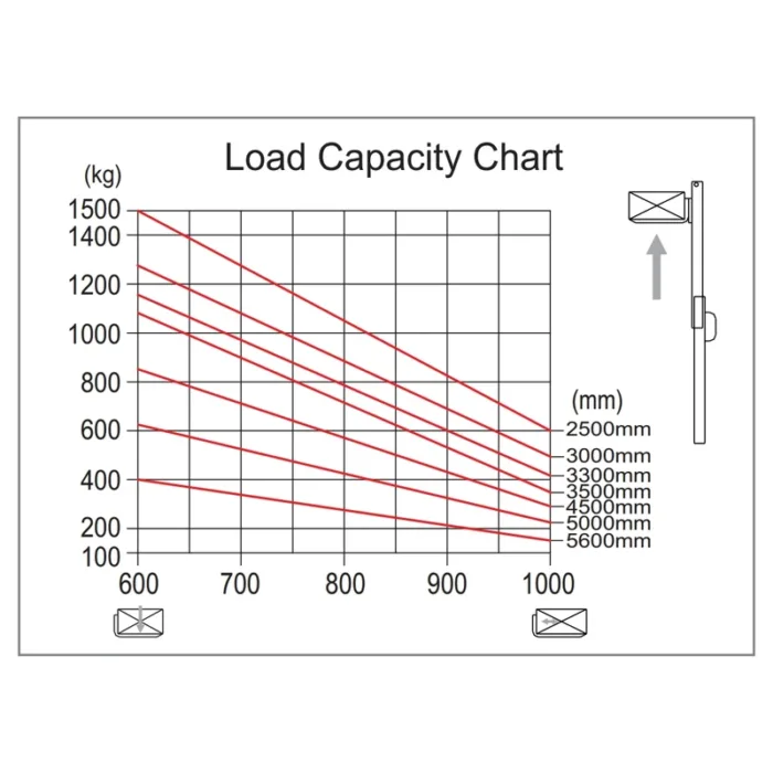 DELACCO EVV10-P/EVV12-P/EVV15-P load capacity chart