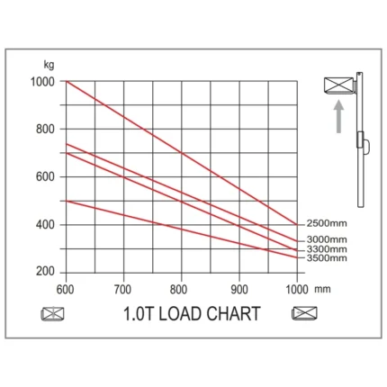 DELACCO EVV10B_EVV12B_EVV15B warehouse stacker load capacity chart