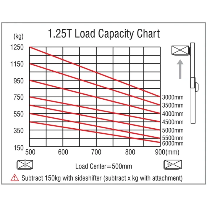 DELACCO EVV12DS electric reach stacker 1250kg multi-valve control type load capacity chart