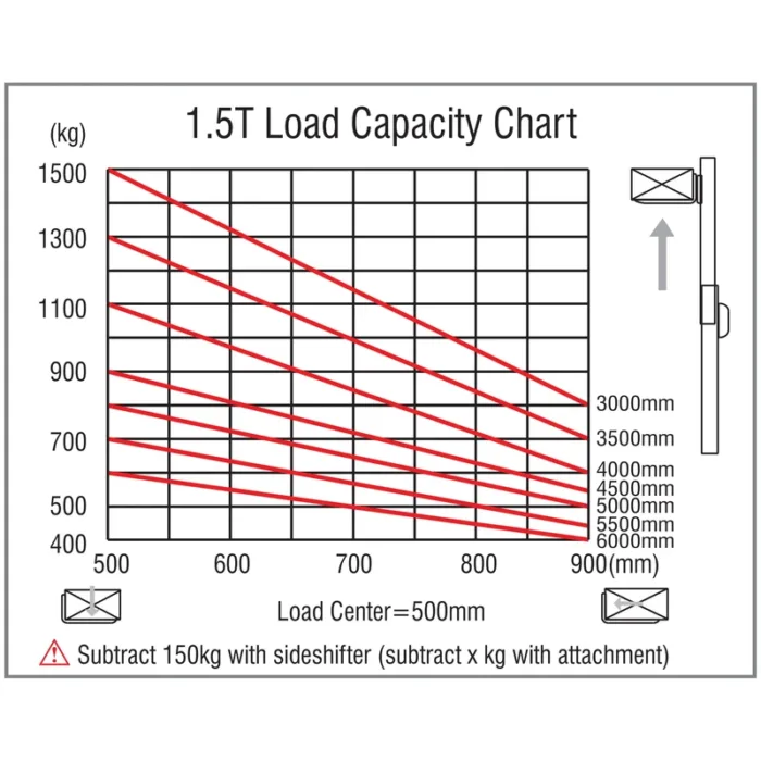 DELACCO EVV15DS electric reach stacker 1500kg multi-valve control type load capacity chart