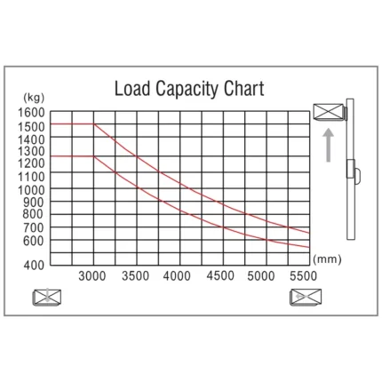 DELACCO EVVP12C-P/EVVP15C-P load capacity chart