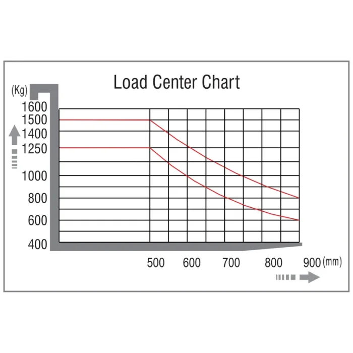 DELACCO EVVP12C-P/EVVP15C-P load center chart