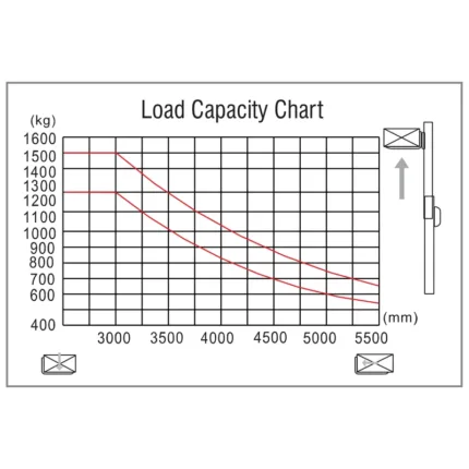 DELACCO EVVP12C/EVVP15C load capacity chart