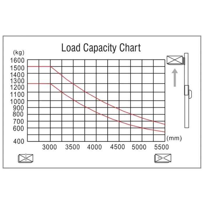 DELACCO EVVP12C/EVVP15C load capacity chart