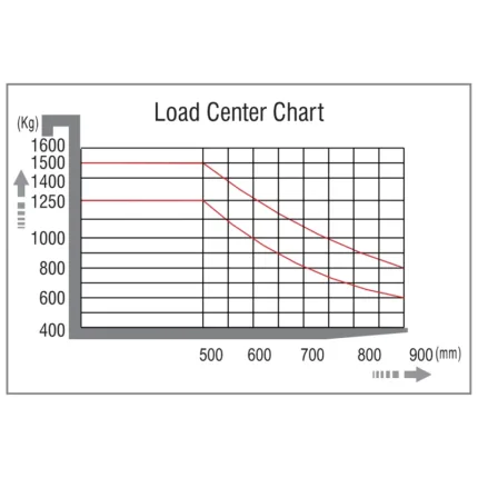 DELACCO EVVP12C/EVVP15C load center chart