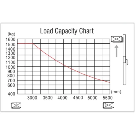 DELACCO EVVP15-P load capacity chart