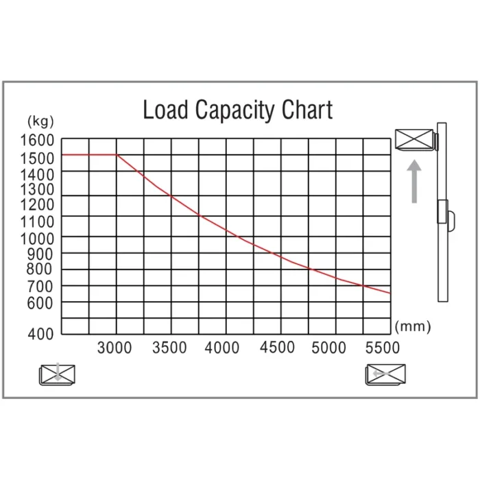 DELACCO EVVP15-P load capacity chart