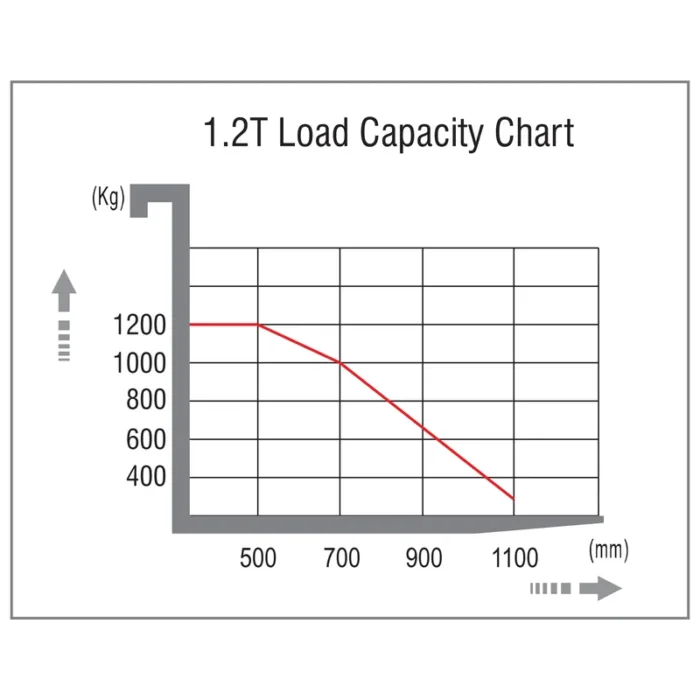 DELACCO NKV10/NKV12 electric low level order picker load capacity chart 1200kg