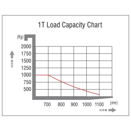 DELACCO NKV10/NKV12 electric low level order picker load capacity chart 1000kg