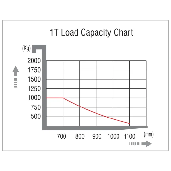 DELACCO NKV10/NKV12 electric low level order picker load capacity chart 1000kg