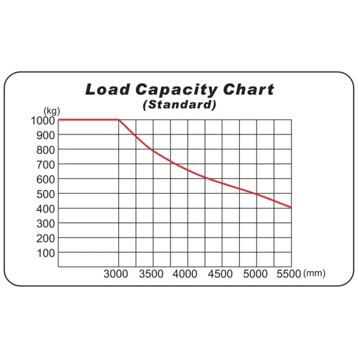 DELACCO REV10ST-A/REV10ST-B narrow aisle forklift truck load capacity chart