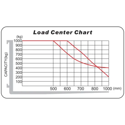 DELACCO REV10ST-A/REV10ST-B narrow aisle forklift truck load center chart