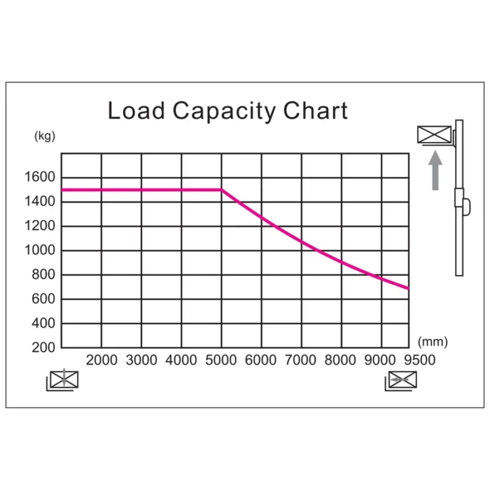 DELACCO REV15BP very narrow aisle truck (man-down) load capacity chart