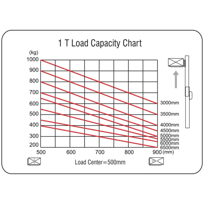 DELACCO REV15DS electric fork reach track load capacity chart double scissors