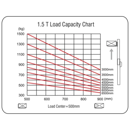 DELACCO REV15DS electric fork reach track load capacity chart single scissor