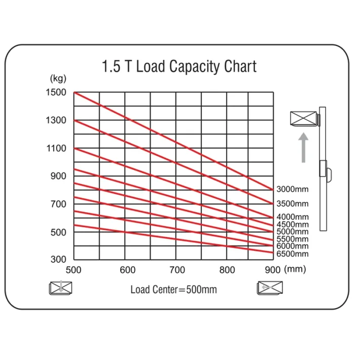 DELACCO REV15DS electric fork reach track load capacity chart single scissor