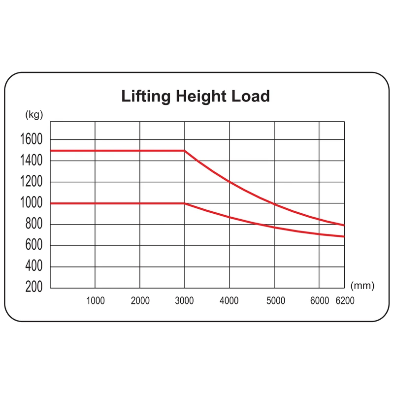 DELACCO REV15SJ seated type reach truck load capacity chart