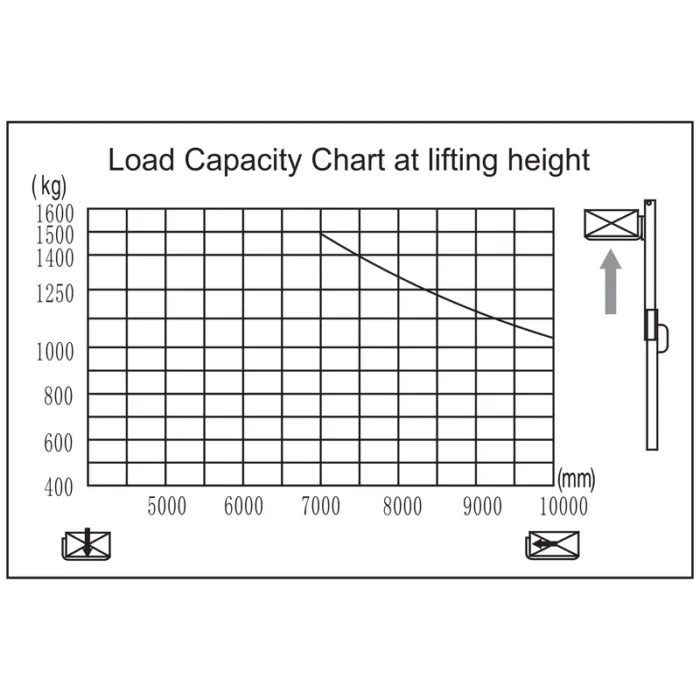 DELACCO REV15TS very narrow aisle truck (man-up) load capacity chart