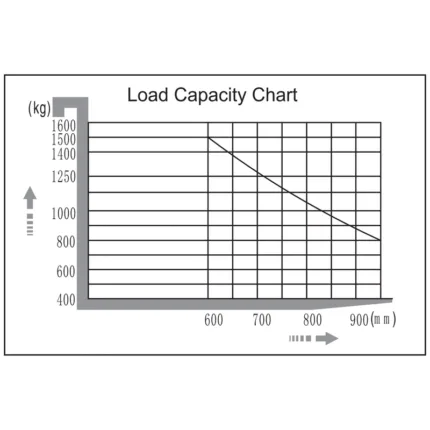 DELACCO REV15TS very narrow aisle truck (man-up) load center chart