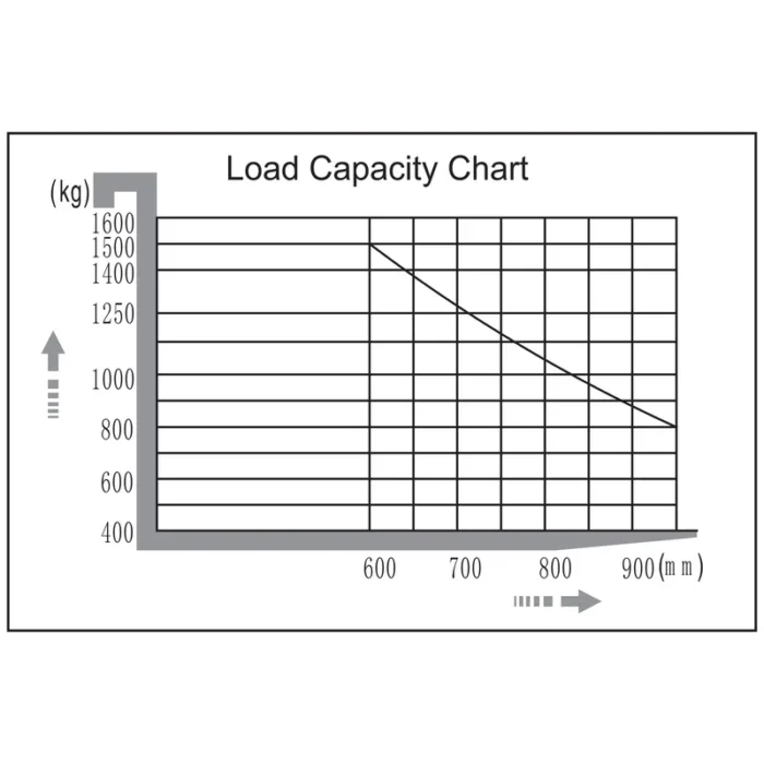 DELACCO REV15TS very narrow aisle truck (man-up) load center chart