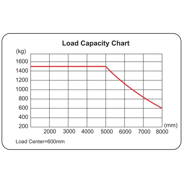 DELACCO REV15 electric reach truck load capacity chart