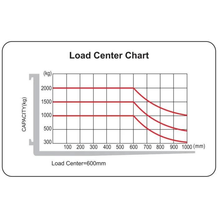 DELACCO REV15 electric reach truck load center chart
