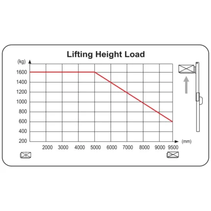 DELACCO REV16 super compact reach truck load capacity chart