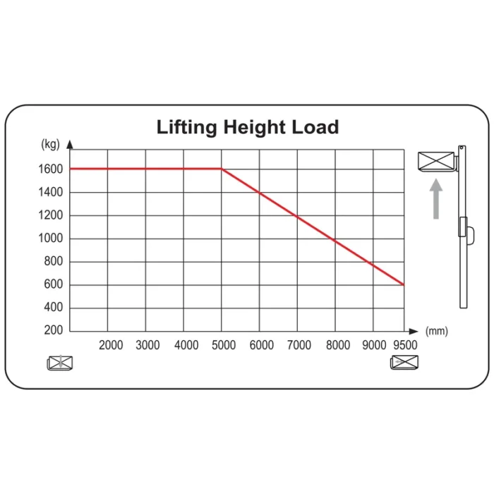 DELACCO REV16 super compact reach truck load capacity chart