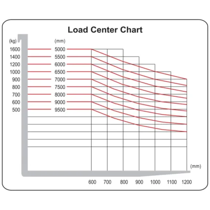 DELACCO REV16 super compact reach truck load center chart