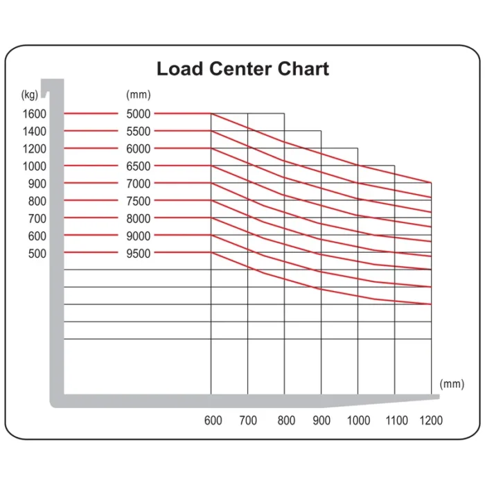 DELACCO REV16 super compact reach truck load center chart