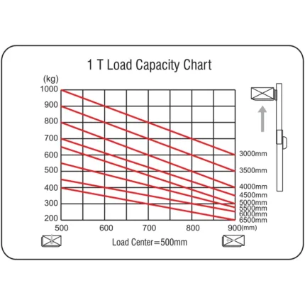 DELACCO REV18DS electric fork reach track double scissor load capacity chart