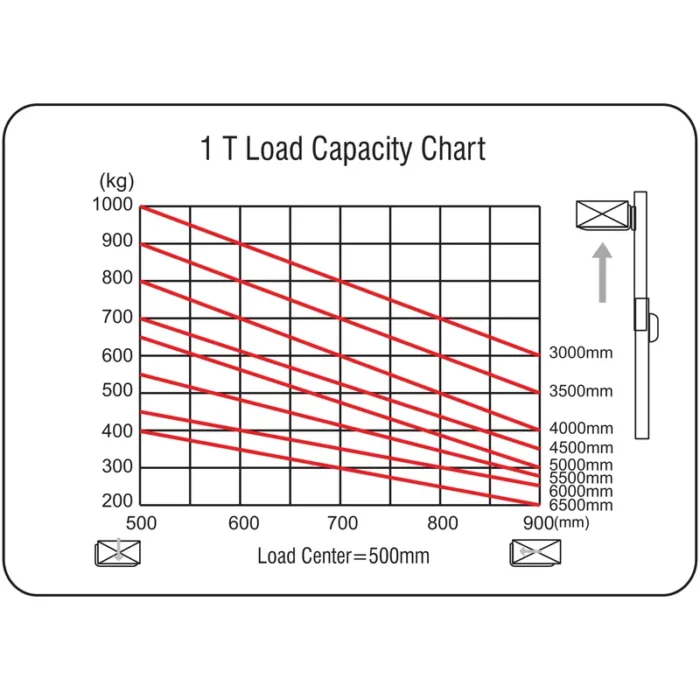 DELACCO REV18DS electric fork reach track double scissor load capacity chart