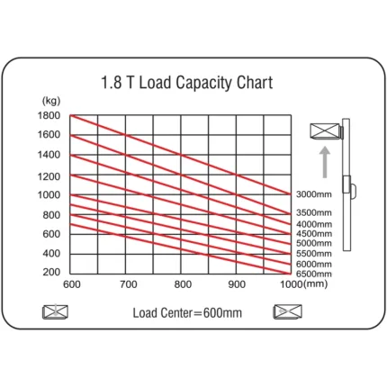 DELACCO REV18DS electric fork reach track single scissor load capacity chart