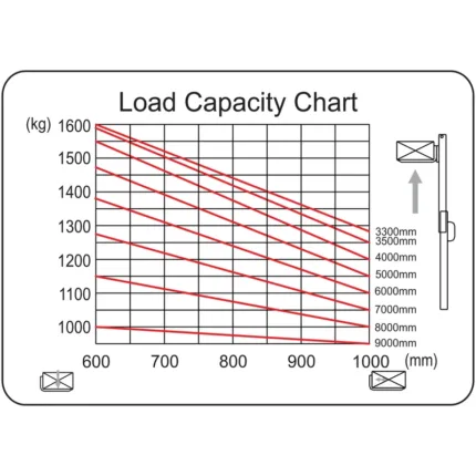 DELACCO REV20DDS electric fork reach truck double scissor load capacity chart