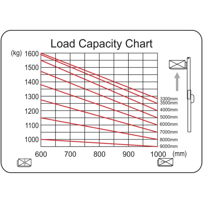 DELACCO REV20DDS electric fork reach truck double scissor load capacity chart