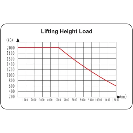 DELACCO REV20VP electric reach truck load capacity chart