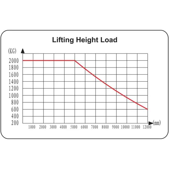 DELACCO REV20VP electric reach truck load capacity chart