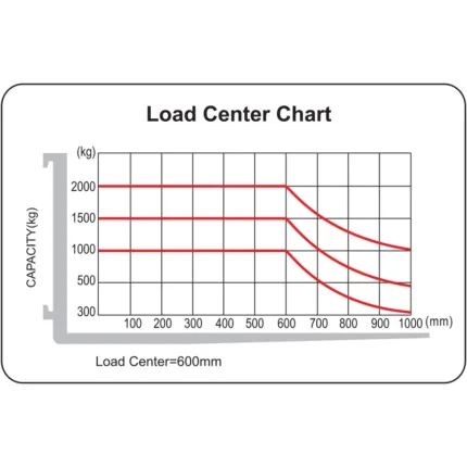 DELACCO REV20VP electric reach truck load center chart