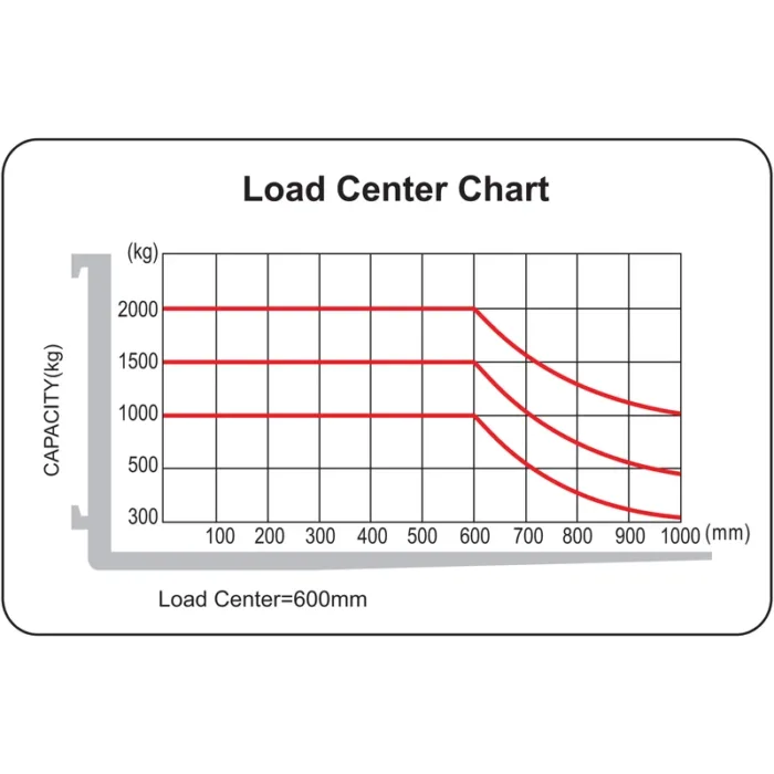 DELACCO REV20VP electric reach truck load center chart
