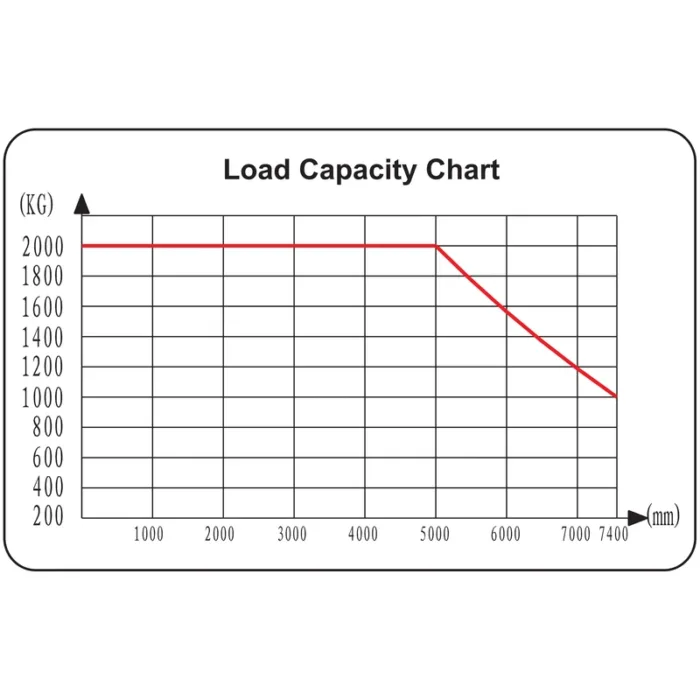 DELACCO REV20 electric reach truck load capacity chart