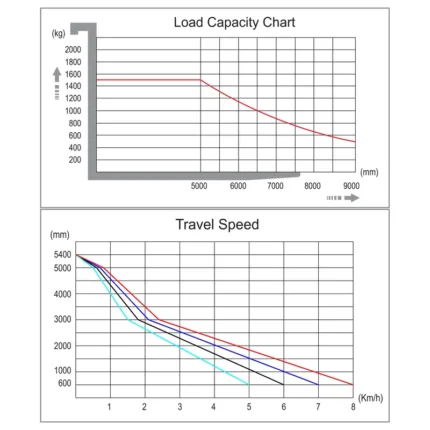 DELACCO VKV15 electric high level order picker load capacity chart - travel speed