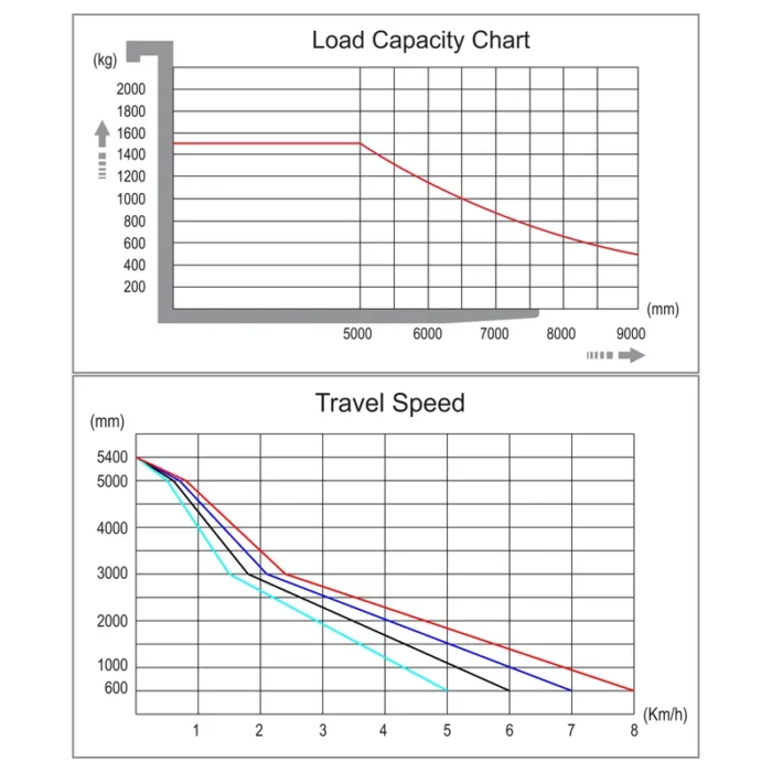 DELACCO VKV15 electric high level order picker load capacity chart - travel speed