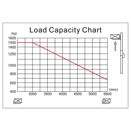 ECV15ET 3 wheel electric forklift load capacity chart