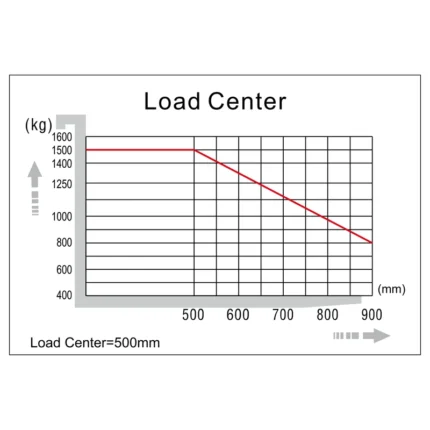 ECV15ET 3 wheel electric forklift load center chart