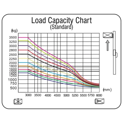 ECV20T premium 3 wheel electric forklift load capacity chart